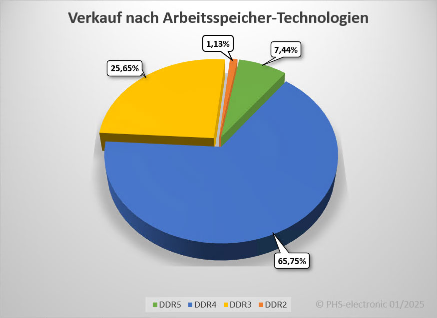 Arbeitsspeicher-Technologien Diagramm 2024